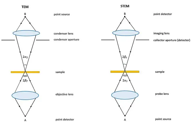 Differences between a SEM and a TEM